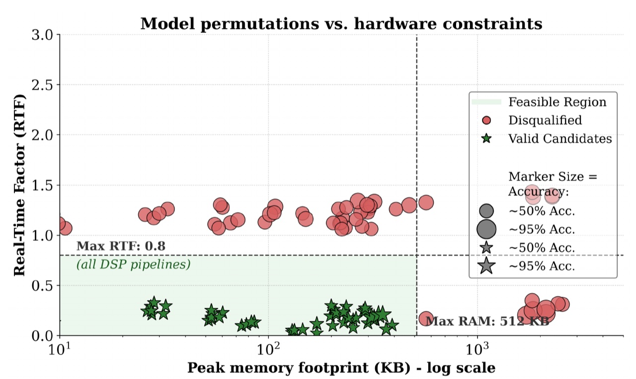 Figure from the paper plotting all 225 pipelines by peak memory and real-time factor, with the valid DSP pipelines inside the 512 KB and 0.8 RTF feasible region
